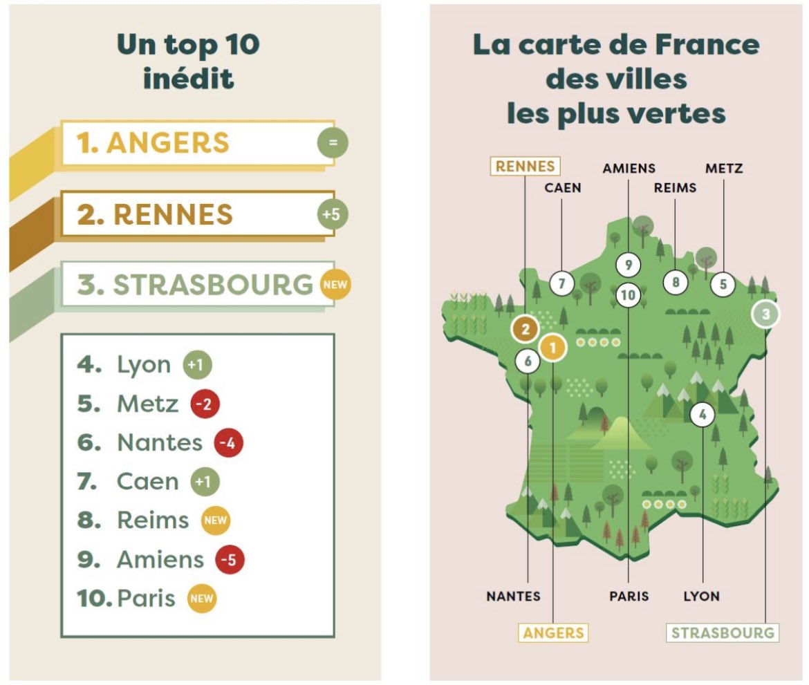 #Caen gagne 1 place et se hisse en 7e position des villes les + vertes de France selon l’<a href="/ObsVillesVertes/">Observatoire des villes vertes</a> ! Une reconnaissance des qualités de notre ville mais aussi du travail engagé depuis 2014.

Un travail qui se poursuivra dans les années à venir avec de beaux projets⬇️