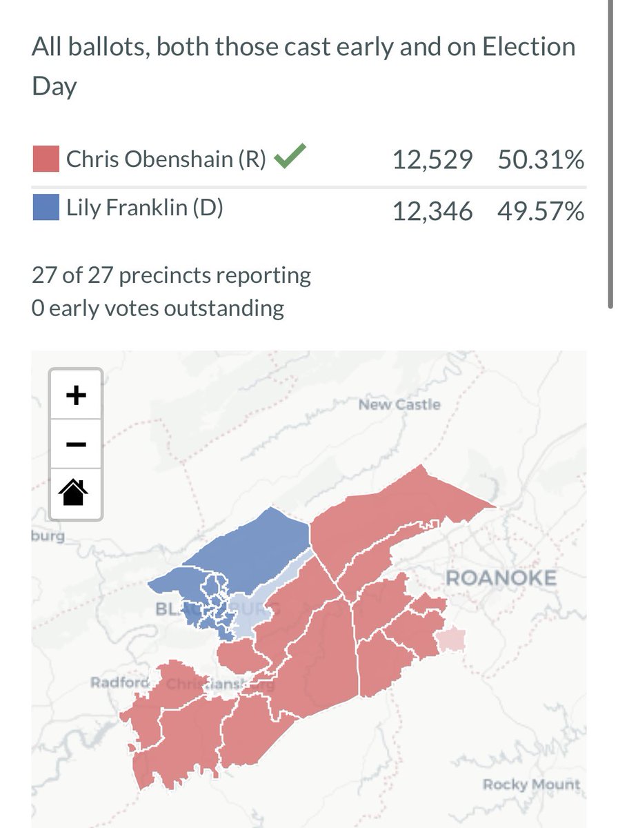 Just saw the provisional results for HD41. Obenshain’s 1000 vote lead dropped down to 183. Virginia Tech made it a much closer race than expected. A strong performance in Roanoke county is ultimately what saved him.