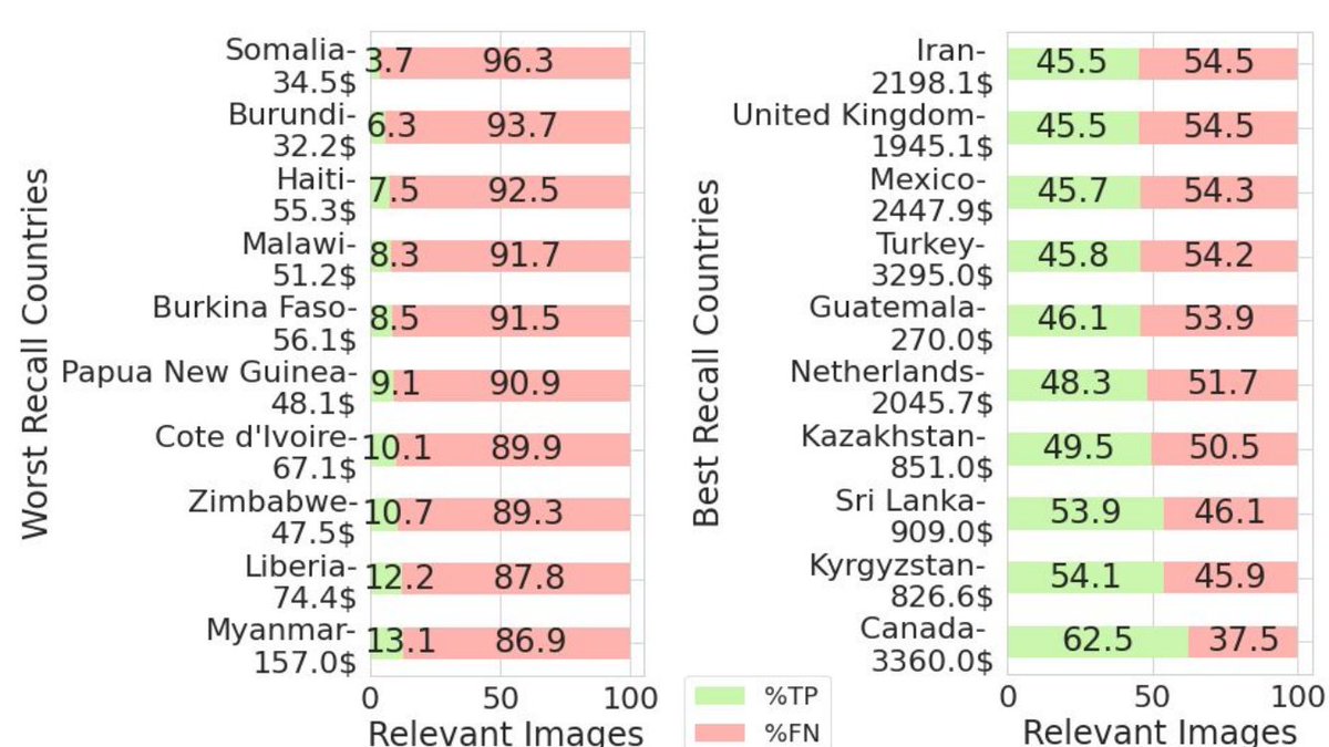 Do vision-language models work well for everyone? Such models (e.g., CLIP) are often developed by researchers from Western rich communities and are trained on data collected primarily from the Western world. 
🧵 (1/12)