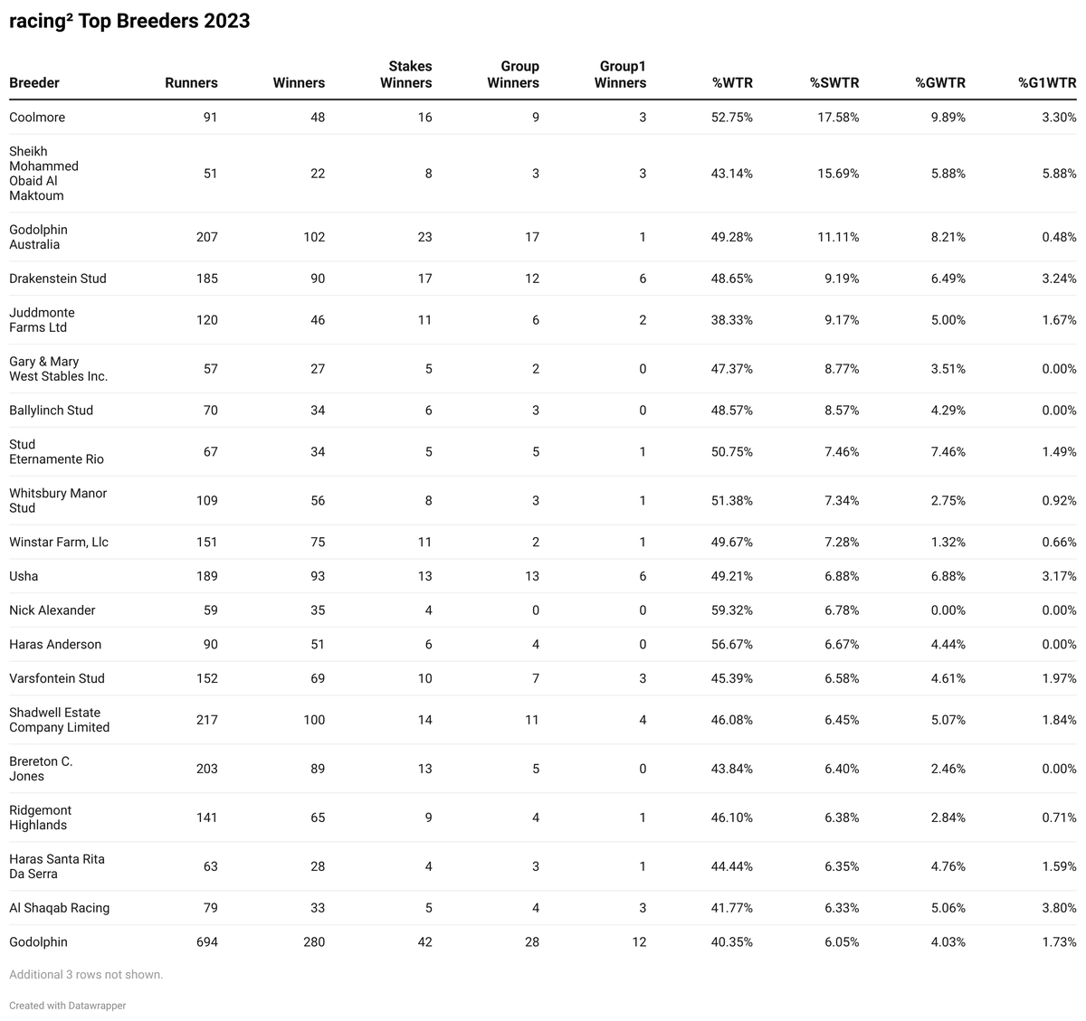 racing² Top Breeders 2023

A list of our top rated breeders globally by stakes winners to runners in 2023.

🥇 Coolmore 17.58%
🥈 Sheikh Mohammed Obaid Al Maktoum 15.68%
🥉 Godolphin Australia 11.11%