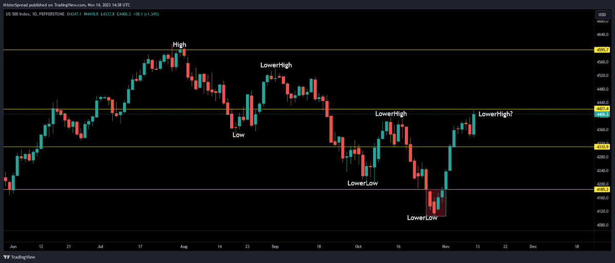 MisterSpread's tweet photo. Price Action is King: Bullish $SPX ?

As until now, I will continue to follow the price regardless of how emotional either bulls or bears are along the way because prices and charts are indifferent to our emotions and opinions. 
Until yesterday, #SP500 was in a macro bearish trend of LowerHighs and LowerLows since the July 31st High.

Today, we just broke above a major level (> 4420 area), indicating a clear intention from buyers to push the price higher.
From a Market Structure perspective, this means that we now have the First New High of this structure, thereby invalidating the LowerHigh from October 12th.

This means I can easily flip bullish-neutral until I see how the price will react on a retest of the breakout area / or a potential pullback, the condition will be that if we do pullback, buyers need to defend 4420 area on daily and weekly close or this can morph into a Deviation/Fakeout.
Lots of people like to frontrun these moves, which is fine but that's -EV long term as you go against the long-term trend and the probabilities mathematically are stacked against you. 
You never know until you have a New High if this is the breakout above the Bearish Structure or if we have another pullback like we had on the previous two Lower Highs, so why spend extra mental capital, instead of going with the flow and stack the odds in your favor?!

In the end remember that is no such thing as "The Perfect Strategy" we are all engaged in a niche of probabilities, so let your ego and emotions aside and listen to the Market tone and Price, because they never lie!

If you enjoyed this, feel free to like / retweet 🫡, thank you!