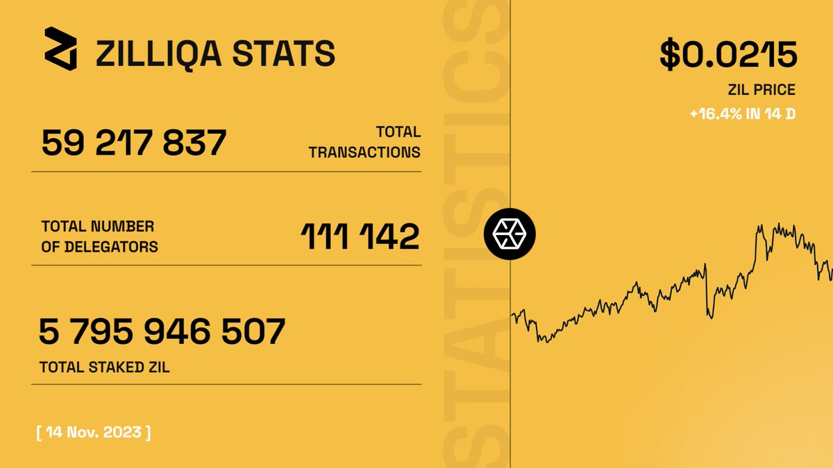 Hey, #ZilFam! Check out our latest weekly stats! 🟡 31.6% of the circulating supply on @zilliqa is now staked 🟡 The $ZIL price has surged by +16.4% in the last 14 days Keep riding the #Zilliqa wave! everstake.one/link/staking-z…