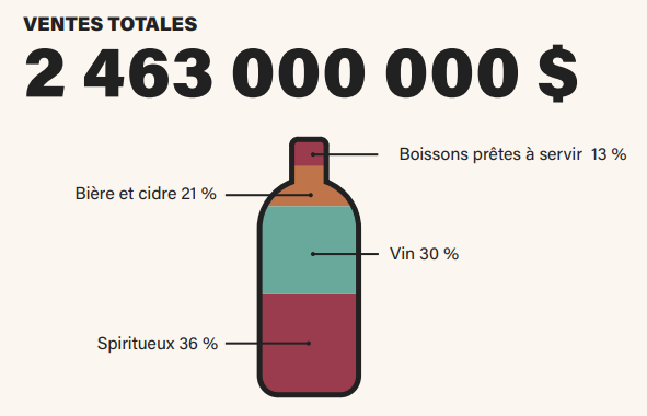 La mise à jour trimestrielle de la LCBO explore les préférences des consommateurs dans le monde des boissons alcooliques. Consultez-la : lcbo.me/47tsKHK