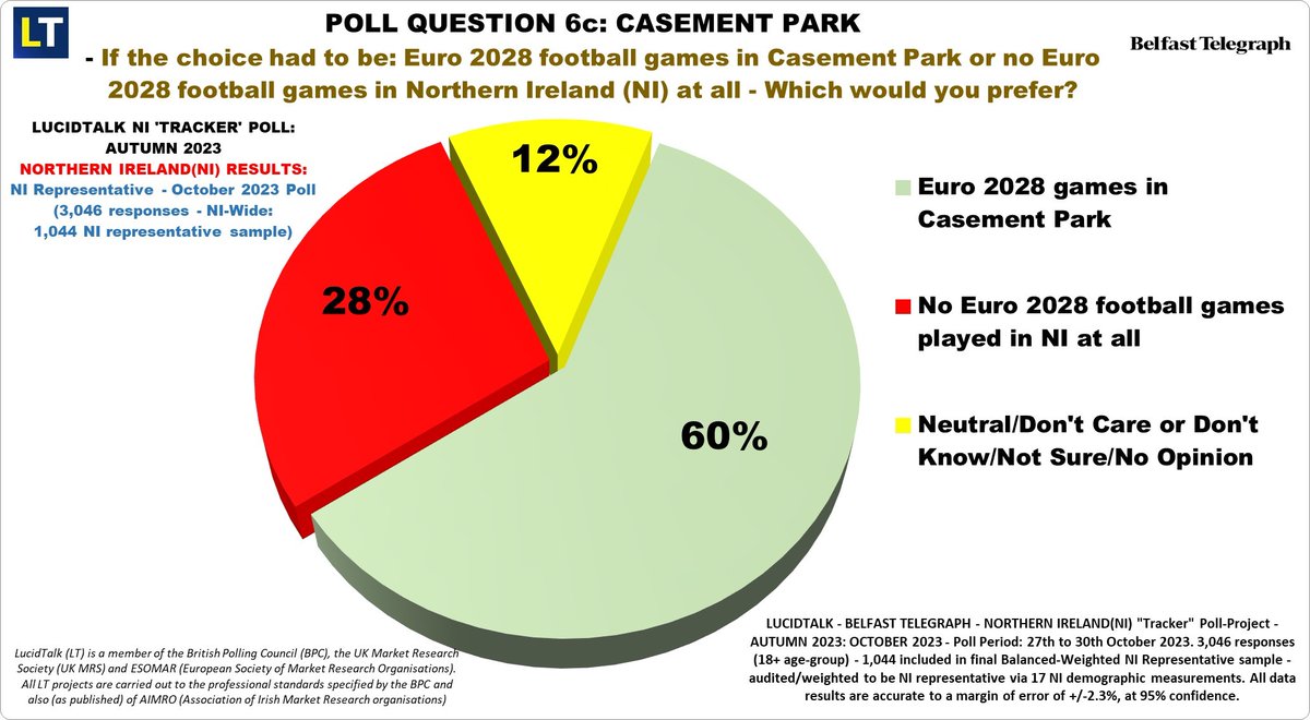 LucidTalk (@lucidtalk) on Twitter photo 6th set of results from the LucidTalk(LT) <a href="/BelTel/">Belfast Telegraph</a> Autumn (Oct23) NI 'Tracker' poll (poll-period: 27th-30th October, 3,046 NI sample) - re. Qs 6a, 6b, & 6c: 'Casement Park questions'... 6th set of results from the LucidTalk(LT) <a href="/BelTel/">Belfast Telegraph</a> Autumn (Oct23) NI 'Tracker' poll (poll-period: 27th-30th October, 3,046 NI sample) - re. Qs 6a, 6b, & 6c: 'Casement Park questions'...