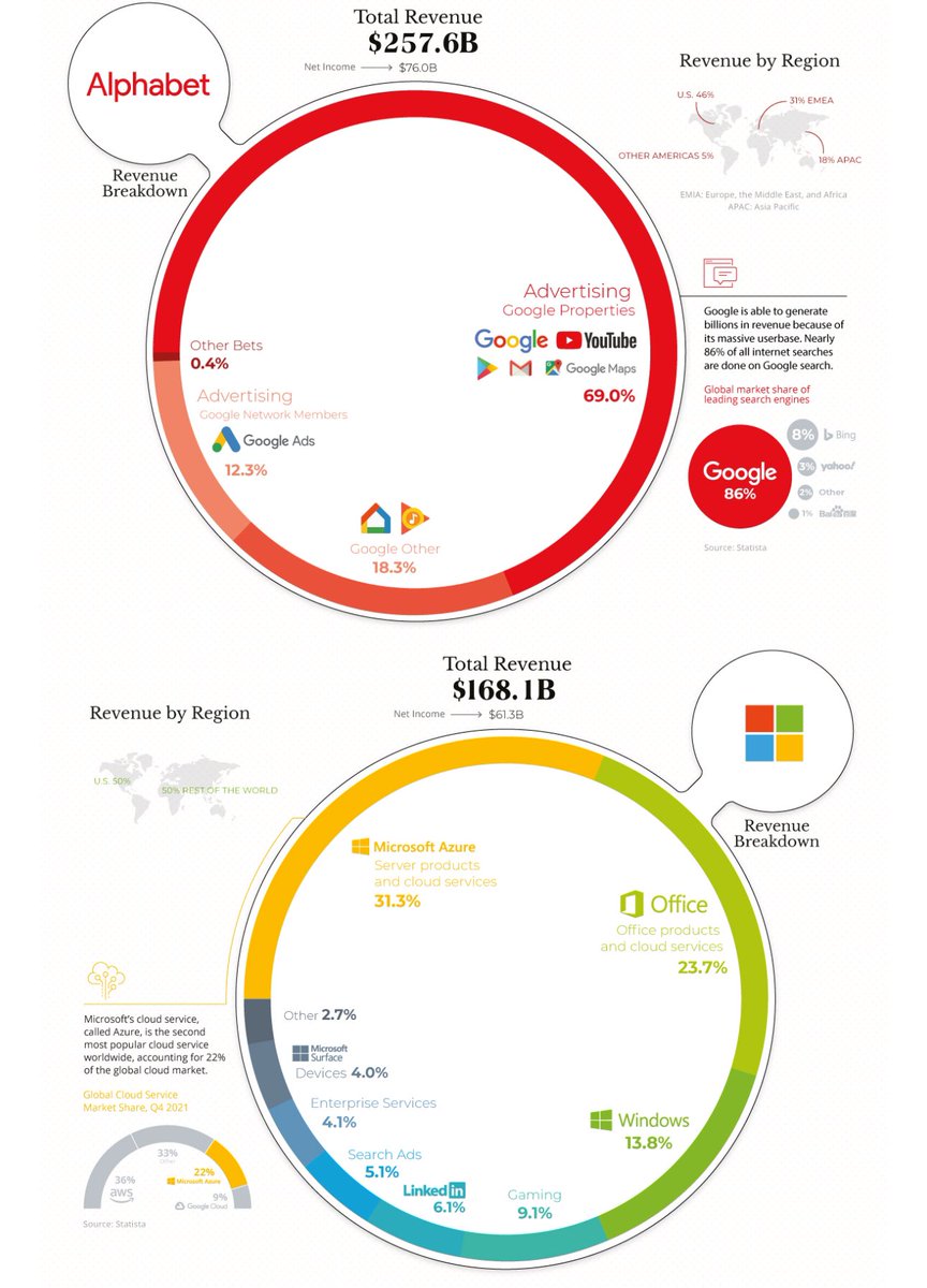 A lot of the questions about why Google is reluctant to deploy AI systems and Microsoft is not is answered by these two charts. Advertising is everything to Google, and it is not clear how to integrate LLMs and ads. Microsoft does a lot of things that LLMs help. HT @VisualCap