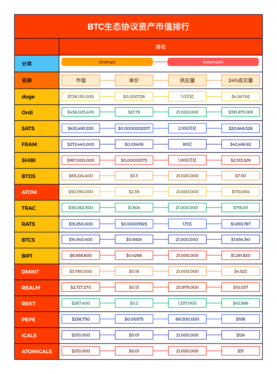 BTC_NEXT's tweet photo. 🤩🤩最新BTC生态协议资产市值排行

你参与了那个？😆😆 https://t.co/PynOj6qkjV