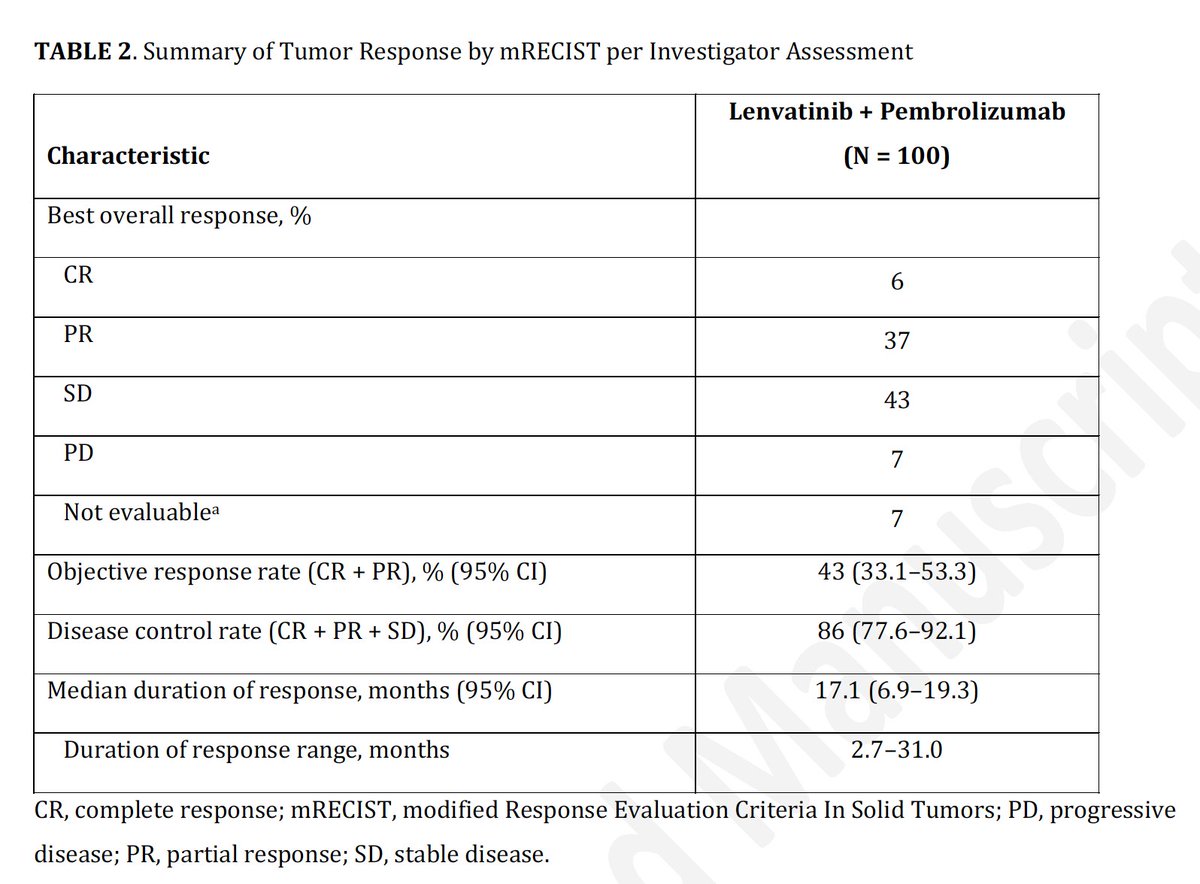 Phase 1b Study of Lenvatinib + Pembrolizumab in HCC
@GastroKarger
doi.org/10.1159/000535…
🔎Extended Analysis of Study 116
👉ORR 43%;  mDOR 17.1 mo
👉mPFS 9.3 mo,  OS 20.4 mo
👉No treatment-emergent ADAs -> could be important in the future
@myESMO @EASLedu @ILCAnews #livertwitter