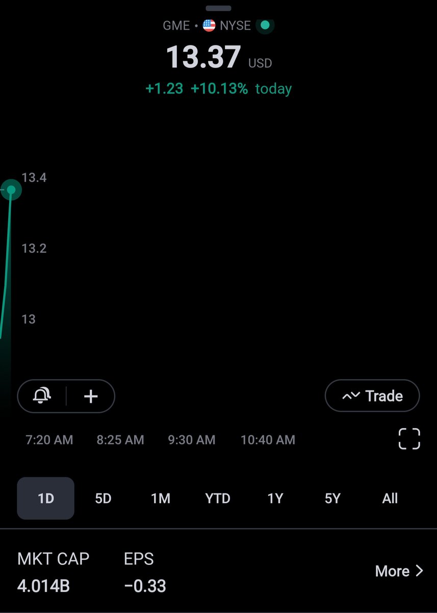 HOLD_GME_HODL's tweet image. GOOD MORNING EVERYONE #GME UP 10% THIS FINE TUESDAY MORNING. #LEET