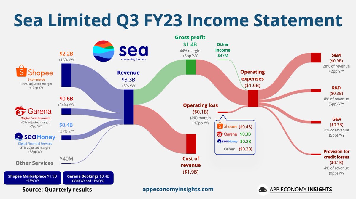 EconomyApp's tweet photo. $SE Sea Limited Q3 FY23:

• Revenue +5% Y/Y to $3.3B ($90M beat).
• EPS -$0.26 ($0.29 miss).

🟠 Shopee marketplace +18% Y/Y to $1.9B
🔴 Garena Bookings +1% Q/Q to $0.4B.
🔵 SeaMoney revenue +37% Y/Y to $0.4B. https://t.co/fIGSVsMmYk