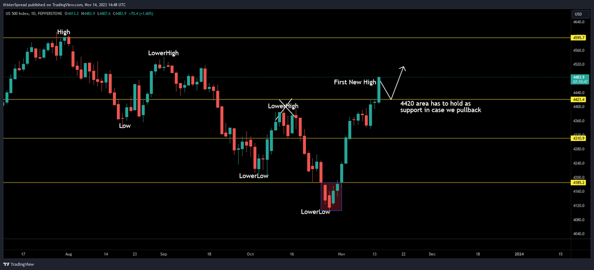 MisterSpread's tweet photo. Price Action is King: Bullish $SPX ?

As until now, I will continue to follow the price regardless of how emotional either bulls or bears are along the way because prices and charts are indifferent to our emotions and opinions. 
Until yesterday, #SP500 was in a macro bearish trend of LowerHighs and LowerLows since the July 31st High.

Today, we just broke above a major level (> 4420 area), indicating a clear intention from buyers to push the price higher.
From a Market Structure perspective, this means that we now have the First New High of this structure, thereby invalidating the LowerHigh from October 12th.

This means I can easily flip bullish-neutral until I see how the price will react on a retest of the breakout area / or a potential pullback, the condition will be that if we do pullback, buyers need to defend 4420 area on daily and weekly close or this can morph into a Deviation/Fakeout.
Lots of people like to frontrun these moves, which is fine but that's -EV long term as you go against the long-term trend and the probabilities mathematically are stacked against you. 
You never know until you have a New High if this is the breakout above the Bearish Structure or if we have another pullback like we had on the previous two Lower Highs, so why spend extra mental capital, instead of going with the flow and stack the odds in your favor?!

In the end remember that is no such thing as "The Perfect Strategy" we are all engaged in a niche of probabilities, so let your ego and emotions aside and listen to the Market tone and Price, because they never lie!

If you enjoyed this, feel free to like / retweet 🫡, thank you!