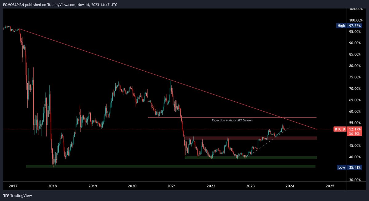 📉 BTC dominance on the edge! 📷 A rejection could launch us into a major alt season📷Brace yourselves, Cryptonauts!  #Chainlink #BTC #AltSeasonIncoming