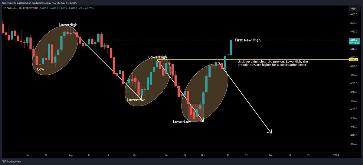MisterSpread's tweet photo. Price Action is King: Bullish $SPX ?

As until now, I will continue to follow the price regardless of how emotional either bulls or bears are along the way because prices and charts are indifferent to our emotions and opinions. 
Until yesterday, #SP500 was in a macro bearish trend of LowerHighs and LowerLows since the July 31st High.

Today, we just broke above a major level (> 4420 area), indicating a clear intention from buyers to push the price higher.
From a Market Structure perspective, this means that we now have the First New High of this structure, thereby invalidating the LowerHigh from October 12th.

This means I can easily flip bullish-neutral until I see how the price will react on a retest of the breakout area / or a potential pullback, the condition will be that if we do pullback, buyers need to defend 4420 area on daily and weekly close or this can morph into a Deviation/Fakeout.
Lots of people like to frontrun these moves, which is fine but that's -EV long term as you go against the long-term trend and the probabilities mathematically are stacked against you. 
You never know until you have a New High if this is the breakout above the Bearish Structure or if we have another pullback like we had on the previous two Lower Highs, so why spend extra mental capital, instead of going with the flow and stack the odds in your favor?!

In the end remember that is no such thing as "The Perfect Strategy" we are all engaged in a niche of probabilities, so let your ego and emotions aside and listen to the Market tone and Price, because they never lie!

If you enjoyed this, feel free to like / retweet 🫡, thank you!