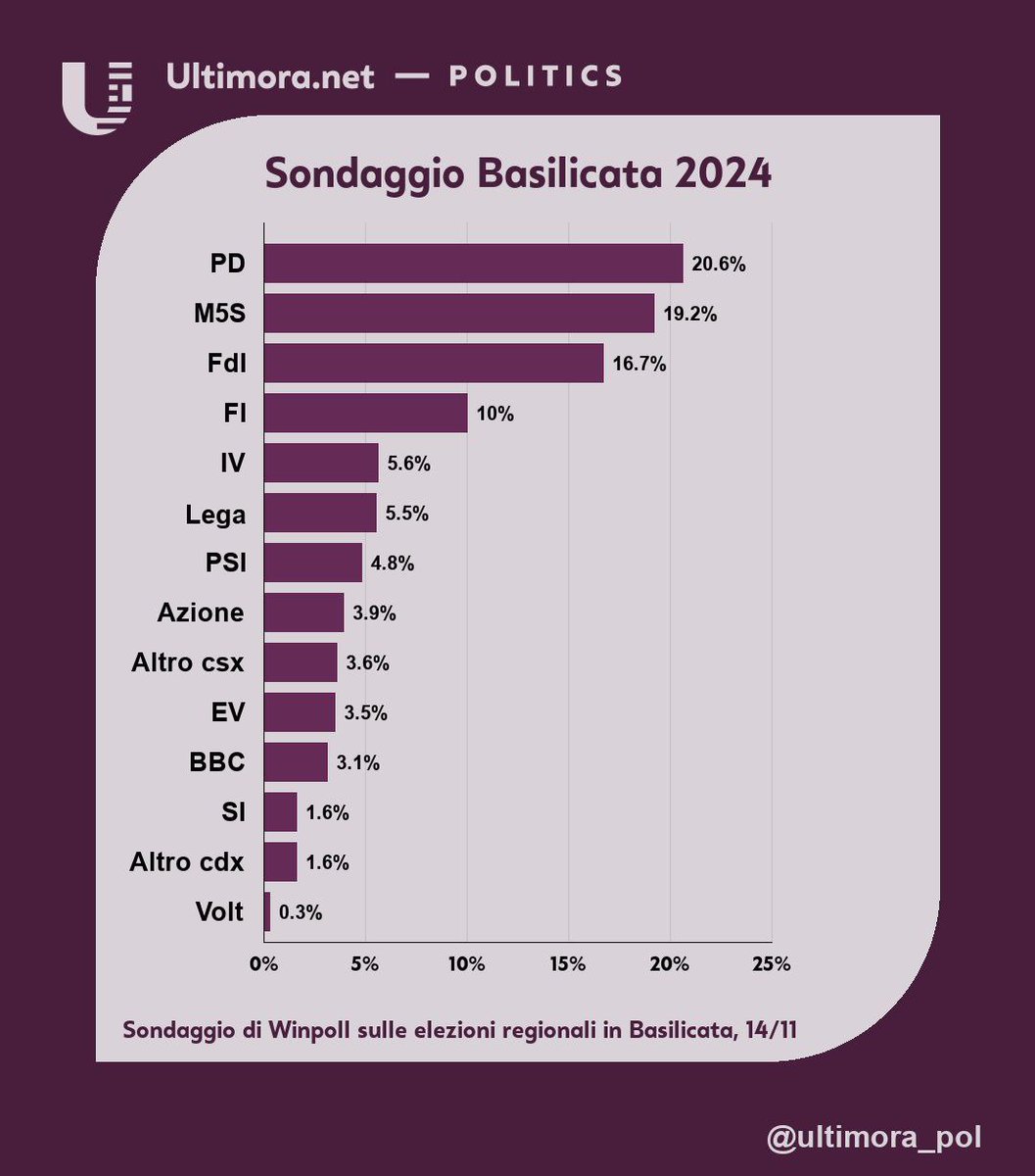 #Basilicata2024
Sondaggio elezioni regionali in Basilicata, PD primo partito tallonato dal #M5S. Italia Viva sopra la Lega, bene le civiche di centrosinistra 

<a href="/ultimora_pol/">Ultimora.net - POLITICS</a>