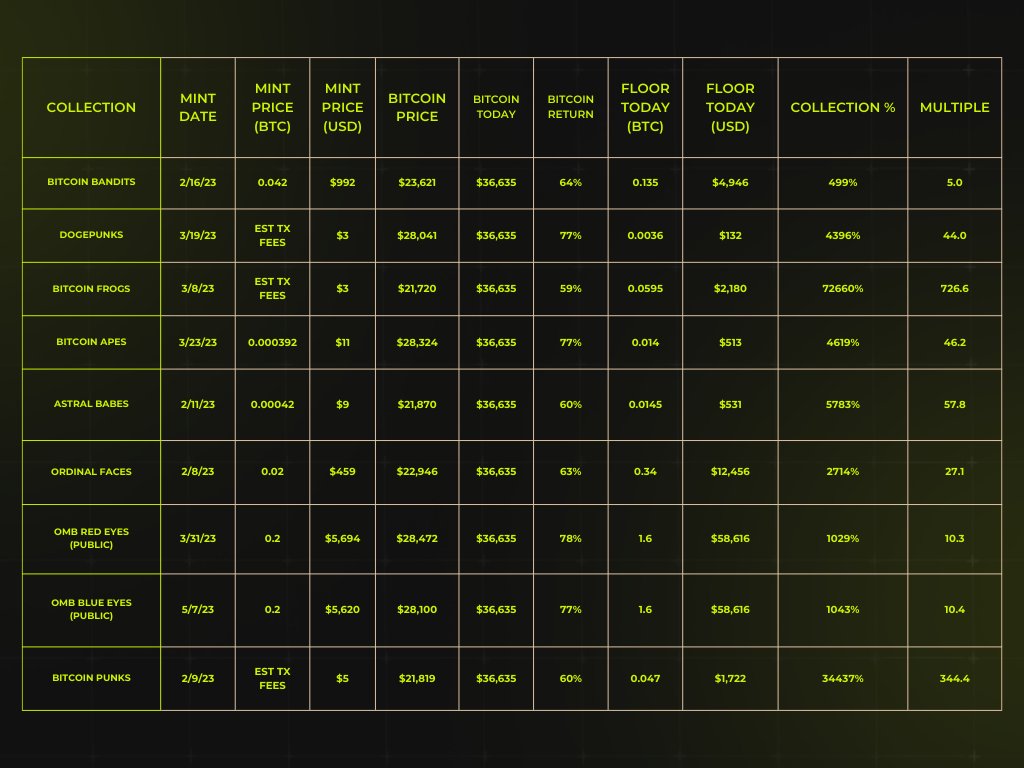 OrdinalHub ◉ (@ordinalhub) on Twitter photo We're doing some analysis on which collections have outperformed Bitcoin since mint. Here's a few we're starting with. What other collections should we include?
<a href="/banditsbtc/">₿itcoin ₿andits</a> 5x over BTC
<a href="/DogePunksBTC/">DogePunks</a> 44x over BTC
<a href="/BitcoinFrogs/">Bitcoin Frogs</a> 726x over BTC
<a href="/OrdinalMaxiBiz/">Ordinal Maxi Biz (OMB)</a> Red & Blue Eyes 10.3x We're doing some analysis on which collections have outperformed Bitcoin since mint. Here's a few we're starting with. What other collections should we include?
<a href="/banditsbtc/">₿itcoin ₿andits</a> 5x over BTC
<a href="/DogePunksBTC/">DogePunks</a> 44x over BTC
<a href="/BitcoinFrogs/">Bitcoin Frogs</a> 726x over BTC
<a href="/OrdinalMaxiBiz/">Ordinal Maxi Biz (OMB)</a> Red & Blue Eyes 10.3x