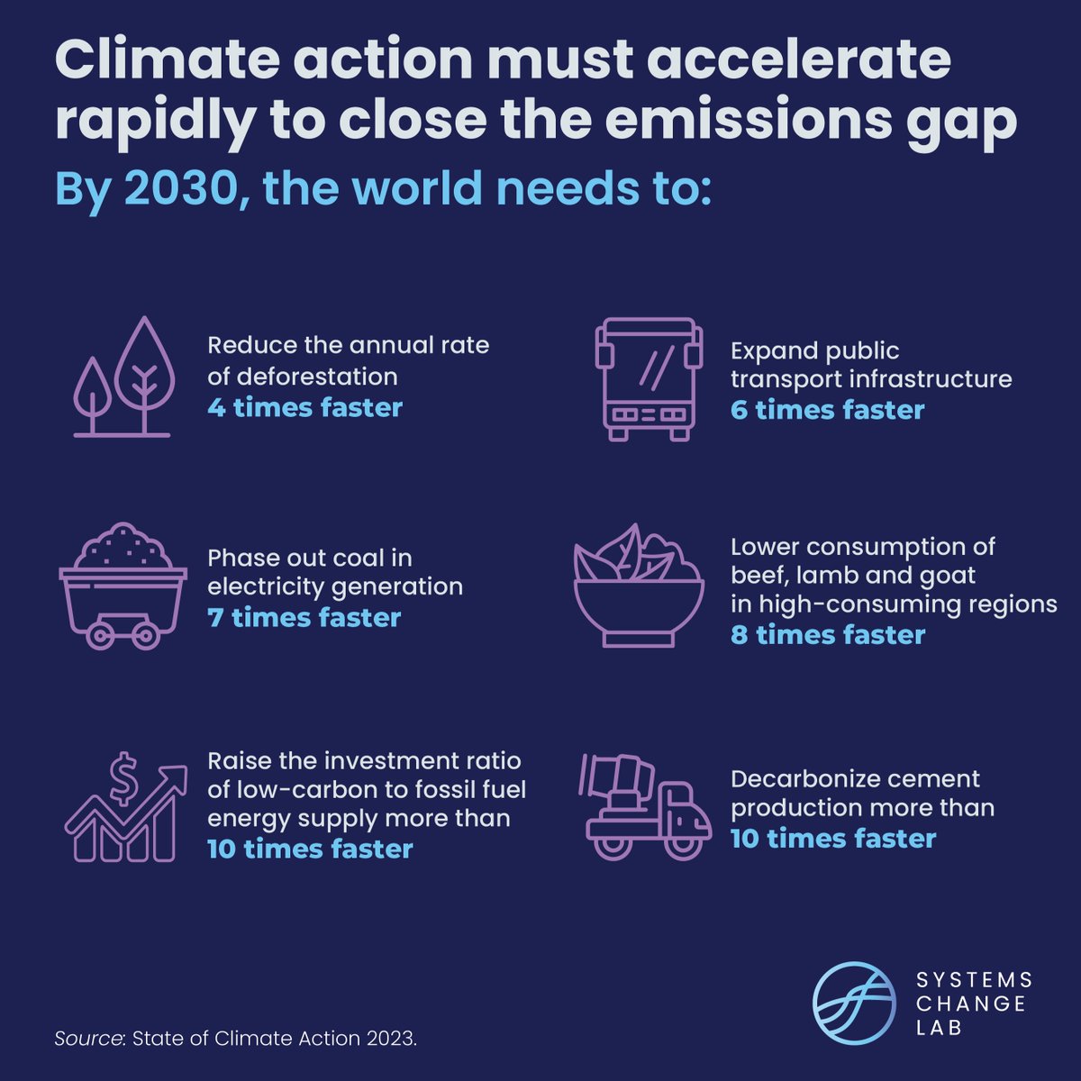 📢 The new #StateofClimateAction 2023 report outlines a roadmap that the world can follow to avoid increasingly dangerous and irreversible climate impacts, while minimizing harms to biodiversity and food security.

Dive into the findings here ➡️ bit.ly/3QEnKcl.