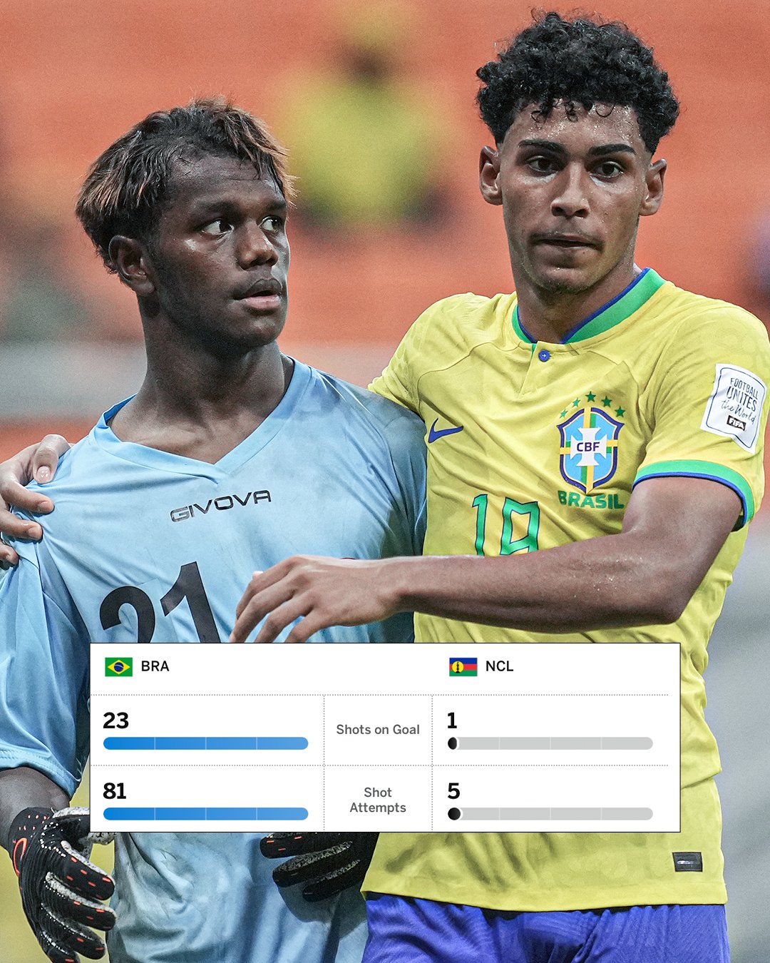 ESPN FC on X: &ldquo;Brazil&rsquo;s U17 squad attempted 81 SHOTS on New 