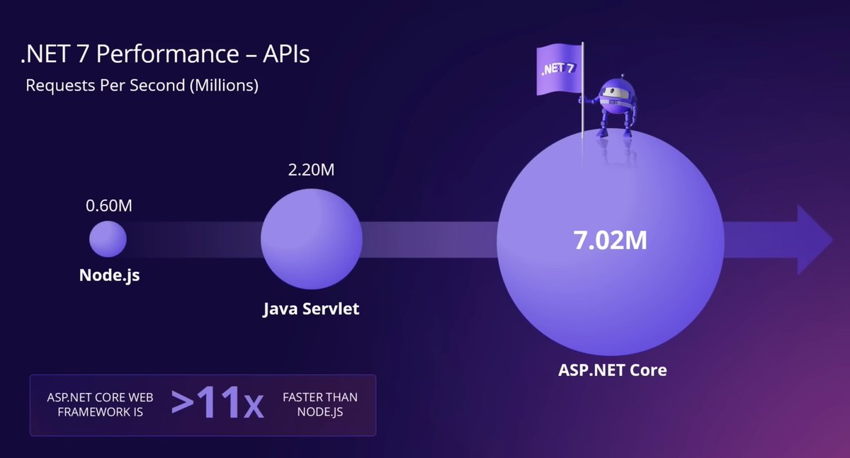 julioc's tweet image. ASP.NET Core 7 is 11x faster than Node.js.

.NET 8 is faster. Here&apos;s why: