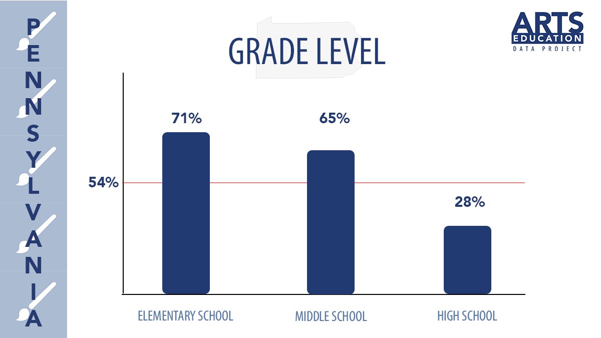 Visual Art participation across Pennsylvania is 54%. Here is the breakdown by grade-level.
.
What surprises you the most? 
.
Check out the full dashboard: bit.ly/49qrtD8
.
#ArtsEducation