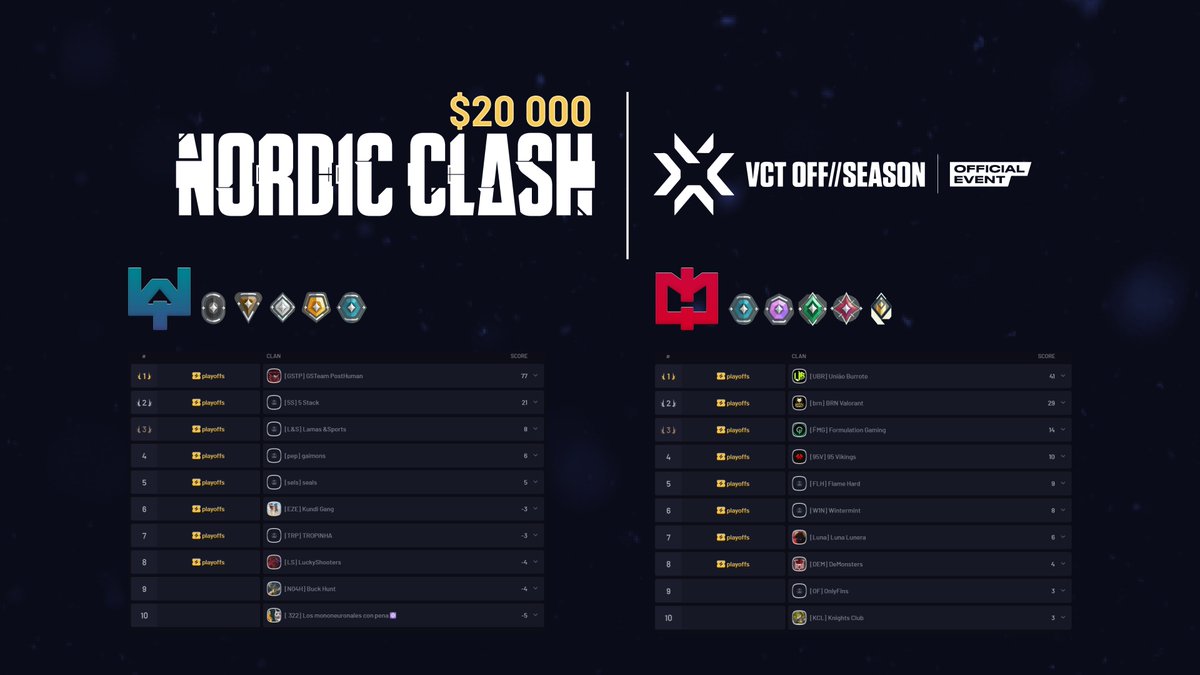 The Nordic Clash Qualifiers are heating up as more Clans join and compete for a spot in the Playoffs. Remember that only 8 teams from each Skill Group will qualify. 

Will your clan make it? 🏆 
Nordicclash.com