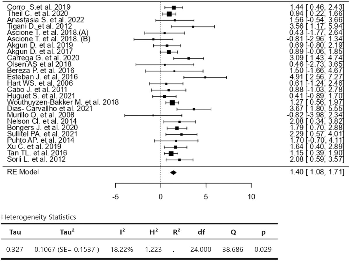 Microbiological eradication at the second stage was not obtained in 18% of cases and was associated with a higher failure rate. In patients with positive cultures, withholding antibiotic treatment was associated with lower failure rate.

authors.elsevier.com/a/1hzYp38vD36G…