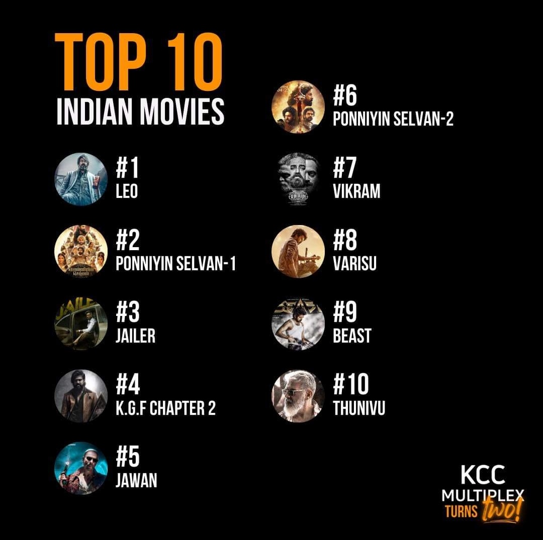 JerseyNo18's tweet photo. @Dhananjayang #Leo was All Time No.1 in Top 10 Indian movies at #KCCMultiplex Kandy, #SriLanka🇱🇰 👍

#LeoIndustryBlockbuster #ThalapathyVijay𓃵 https://t.co/2mHdR8xyBs