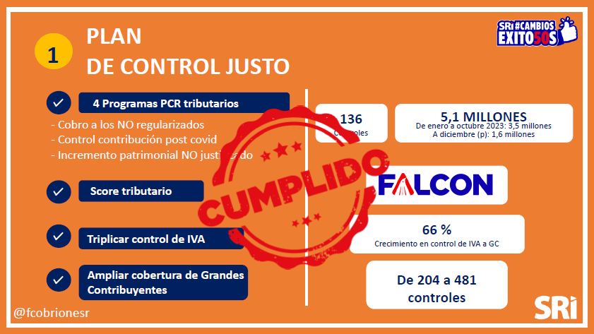 A inicios del año presenté las acciones planificadas para el 2023 #PlanJusticiaTributaria. Hemos cumplido TODO.

La estrategia de controles justos superó lo planteado. Incluyendo los #PCRTributarios a 136 personas naturales.

#900DiasJuntos  
#DemocraciaYResultados
