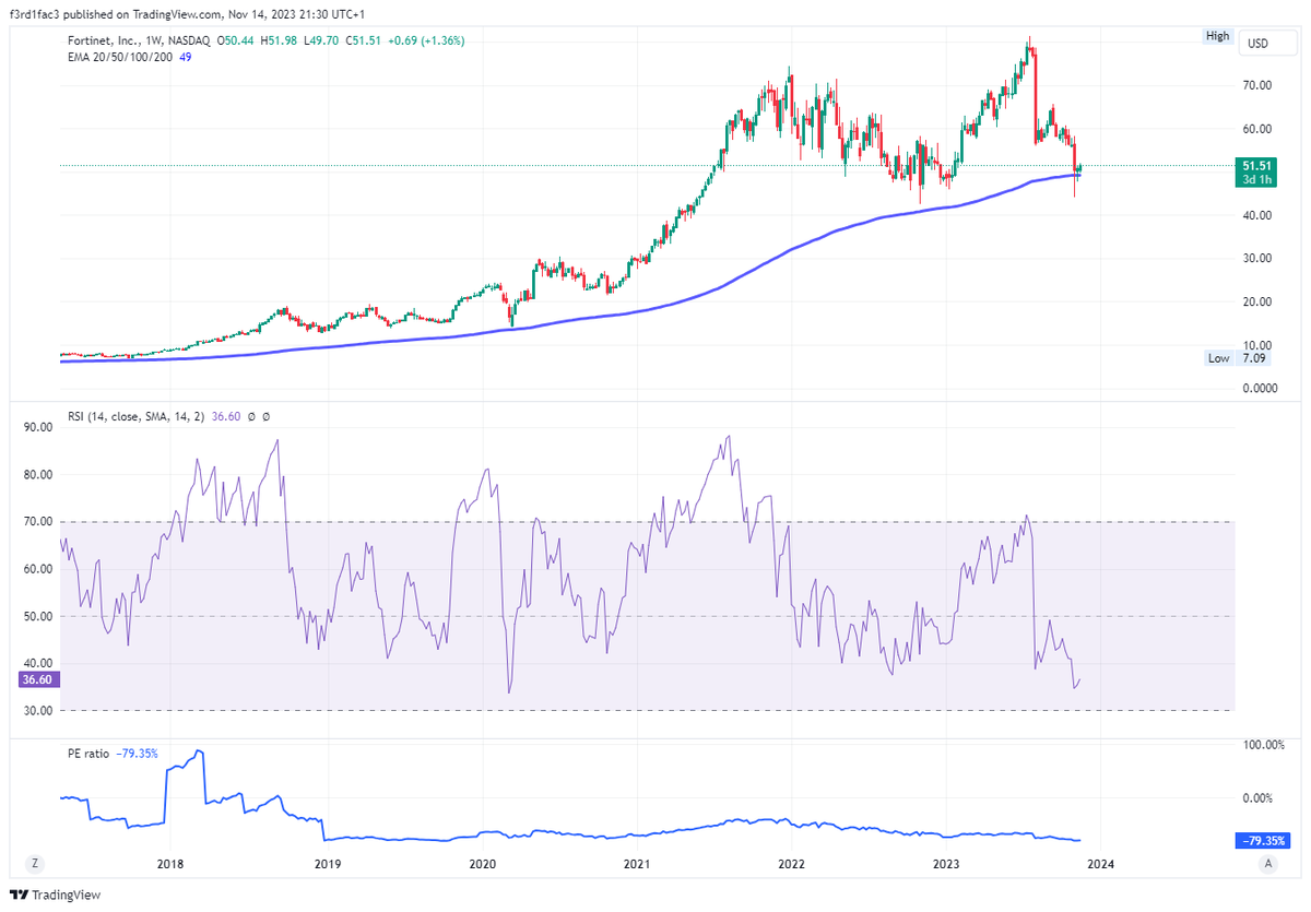 Kijk eens naar deze JDB-kruispuntjes bij $FTNT op de week én maandgrafiek👀<a href="/JDB_trading/">JDB</a>