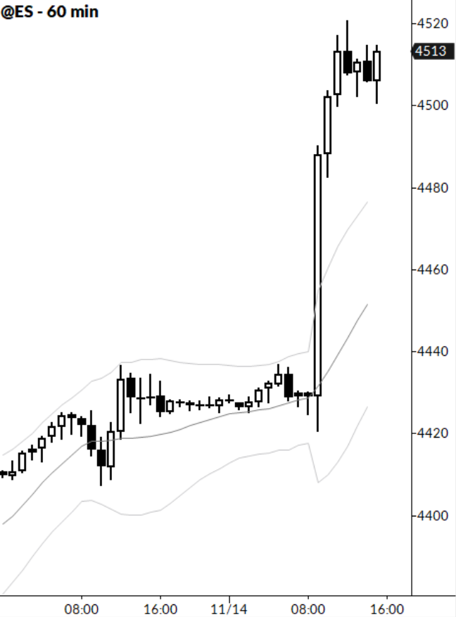 Would you buy with the S&amp;P already up 2X an average days' move, 90 handles?