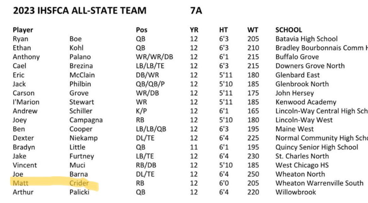 Matthew Crider (@matthewcrider2) on Twitter photo Honored to have been selected to the 7a all state team!
<a href="/sean_norris_/">Sean Norris</a> <a href="/WWSFB/">Wheaton-Warrenville South Football</a> <a href="/CoachBigPete/">Peter "Coach Big Pete" Leinweber</a> <a href="/dupagerunshoot/">DuPage Run & Shoot Show</a> <a href="/EDGYTIM/">Timothy “EDGYTIM” OHalloran</a> <a href="/DeepDishFB/">DEEP DISH FOOTBALL</a> Honored to have been selected to the 7a all state team!
<a href="/sean_norris_/">Sean Norris</a> <a href="/WWSFB/">Wheaton-Warrenville South Football</a> <a href="/CoachBigPete/">Peter "Coach Big Pete" Leinweber</a> <a href="/dupagerunshoot/">DuPage Run & Shoot Show</a> <a href="/EDGYTIM/">Timothy “EDGYTIM” OHalloran</a> <a href="/DeepDishFB/">DEEP DISH FOOTBALL</a>