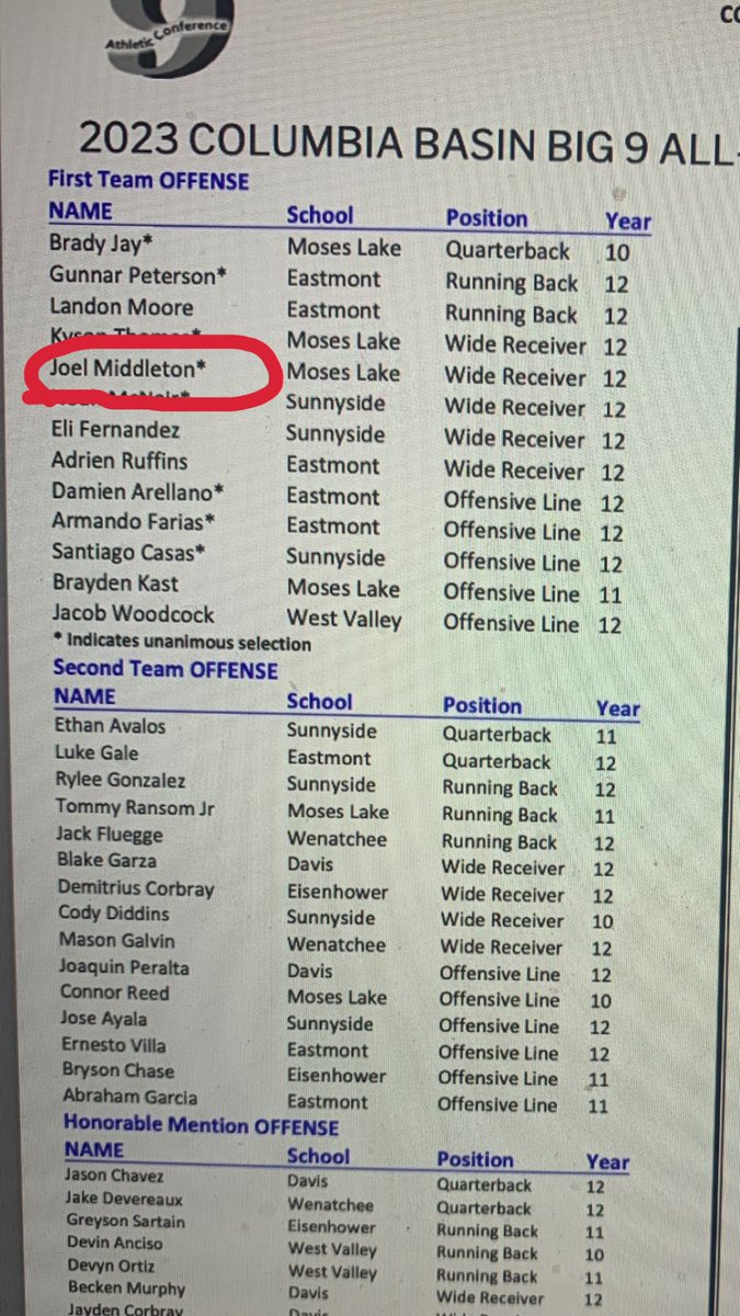 Joel Middleton (@jtee_m1) on Twitter photo Blessed to receive 1st team offense
<a href="/NickFarman55/">Nick Farman M.S.</a> <a href="/PrepRedzoneWA/">Prep Redzone Washington</a> <a href="/RecruitRadarPNW/">Recruit Radar</a> <a href="/247recruiting/">247Sports Recruiting</a> Blessed to receive 1st team offense
<a href="/NickFarman55/">Nick Farman M.S.</a> <a href="/PrepRedzoneWA/">Prep Redzone Washington</a> <a href="/RecruitRadarPNW/">Recruit Radar</a> <a href="/247recruiting/">247Sports Recruiting</a>