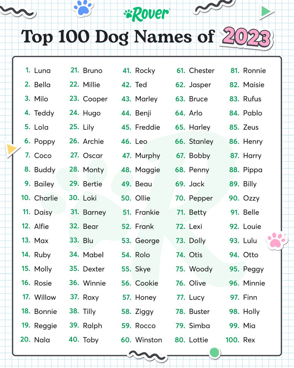 These are the top 100 dog names of 2023 🚨 See the full list: spklr.io/6012m9yK