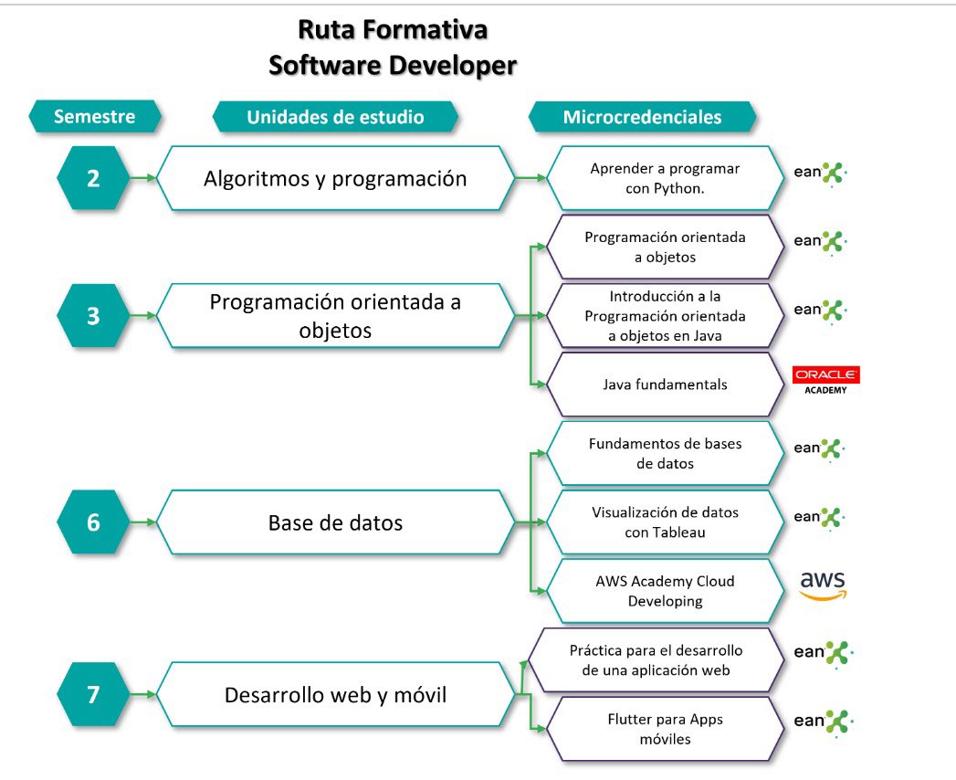 brayantorres44's tweet image. La semana pasada se graduaron los primeros #SoftwareDeveloper de la @UniversidadEan me alegra haber hecho parte de esta ruta de formación con el curso de #aprendeaprogramar con Python 🐍 que sean muchos más 🎓