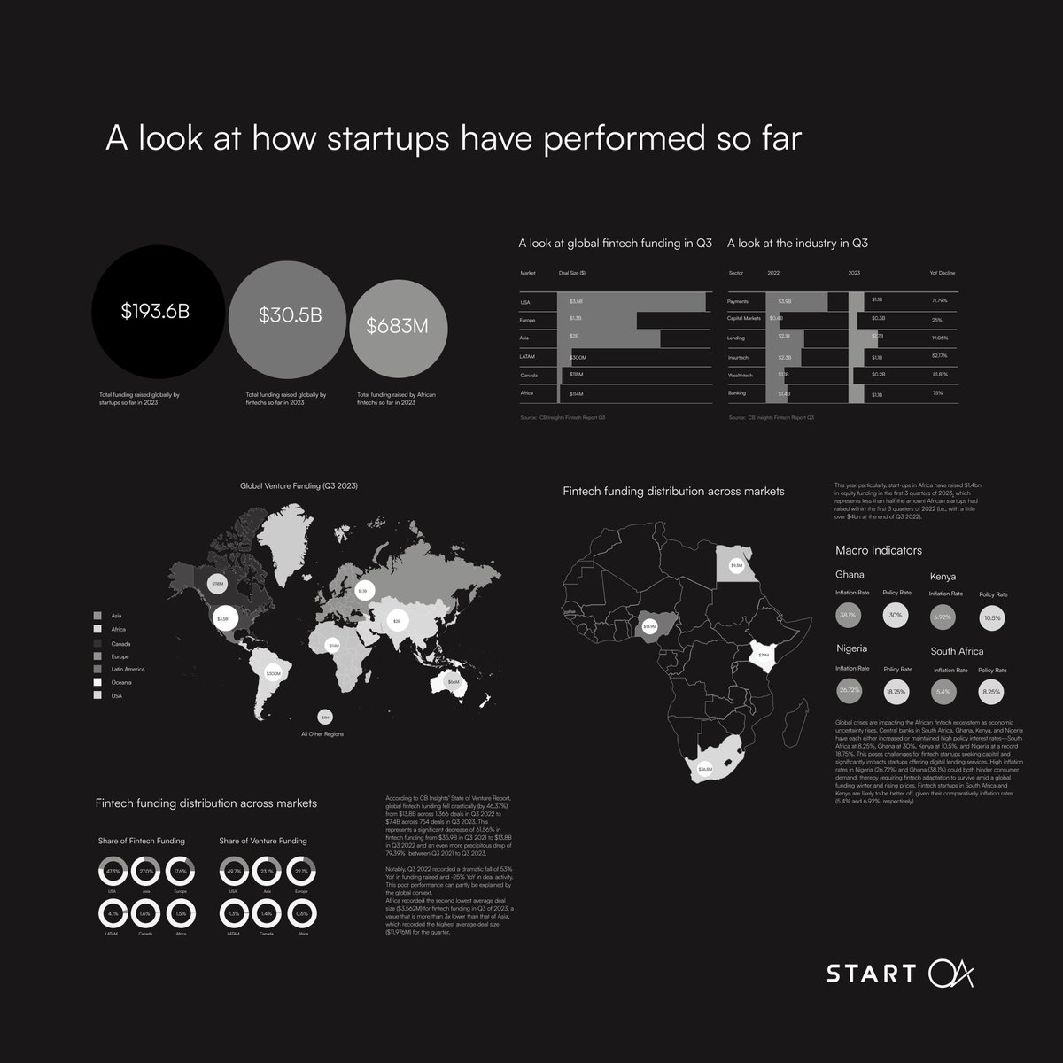 TheHon_Steph's tweet photo. Our work at StartOA is very instrumental in driving market activities by way of providing market insights and trends in the fintech and general startup ecosystem. We’re happy to launch our new monthly insights, If you’re interested, register here:  https://t.co/ZEolGvmM0m https://t.co/mUrwdbq7ud