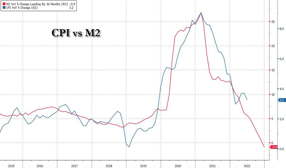 SagacityCm's tweet photo. To anyone that ever tried to argue that excessive money printing is the root cause of inflation...case and point. https://t.co/tkJBbKVkxx