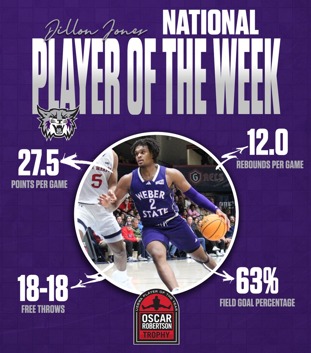 NATIONAL PLAYER OF THE WEEK! Weber State's Dillon Jones has been named National Player of the Week by the @USBWA for his performance in two Wildcat wins last week! Congrats @drizzydj23! 👏 weberstatesports.com/news/2023/11/1… #WeAreWeber