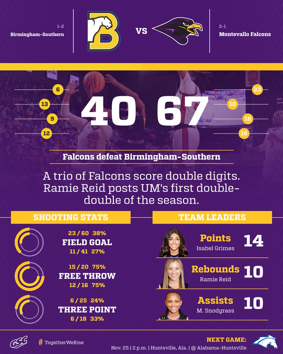 #FALCONSWIN ‼️

Montevallo moves to 2-1 in non-conference action with a 27-point win over Birmingham-Southern 😎

Isabel Grimes led the Falcons with 14 points while Ramie Reid posted her first career double-double 💥

#TogetherWeRise