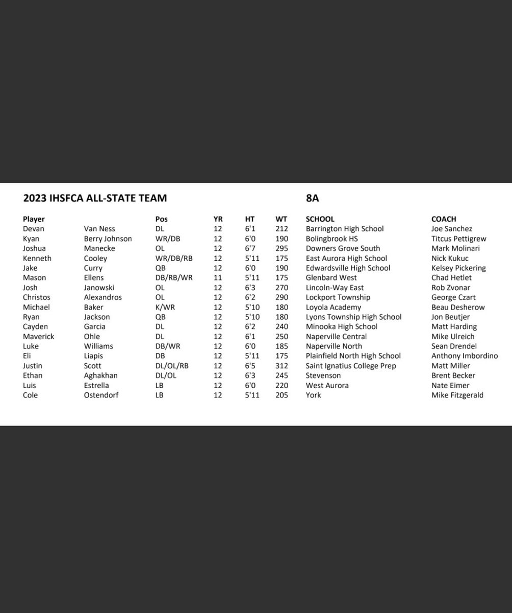 Cole Ostendorf (@cole_ostendorf) on Twitter photo Thankful to be selected to the 8a All State Team for the second year in a row! <a href="/YorkDukesFB/">York Dukes Football</a> <a href="/CoachFitzFball/">Mike Fitzgerald</a> <a href="/EDGYTIM/">Timothy “EDGYTIM” OHalloran</a> <a href="/PrepRedzoneIL/">Prep Redzone Illinois</a> Thankful to be selected to the 8a All State Team for the second year in a row! <a href="/YorkDukesFB/">York Dukes Football</a> <a href="/CoachFitzFball/">Mike Fitzgerald</a> <a href="/EDGYTIM/">Timothy “EDGYTIM” OHalloran</a> <a href="/PrepRedzoneIL/">Prep Redzone Illinois</a>