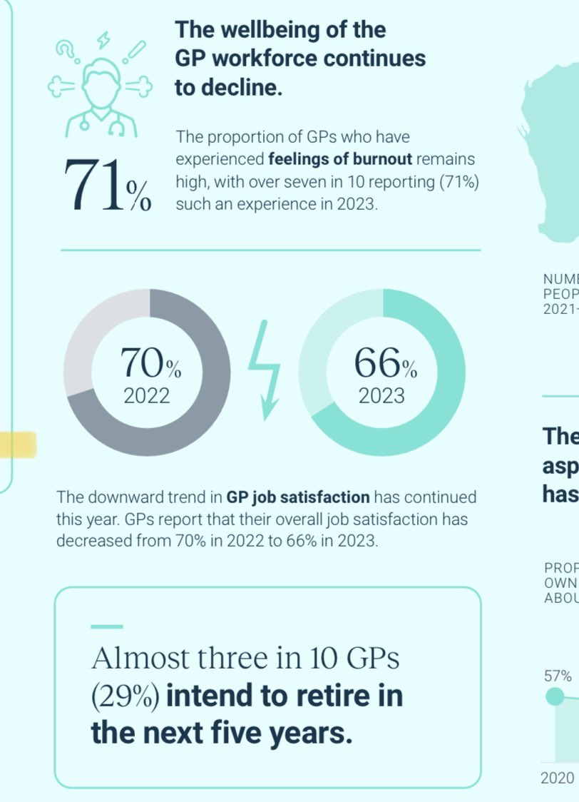 Challenges of increasing burnout impacting GP workforce-  lower satisfaction &amp; increasing retirement <a href="/RACGP/">RACGP</a> #hotn23 #hotn2023 <a href="/CroakeyNews/">Croakey News</a>