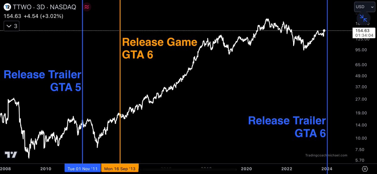 TAWithMichael's tweet photo. The wait is almost over ⌛️. As many of you know, the #GTA6 trailer is expected in December, confirmed by @RockstarGames. 

However, what many might not know is that Rockstar Games is a subsidiary of the publicly traded company Take-Two Interactive ( $TTWO ). 

👇Let's delve into the company behind Rockstar Games and its influence on $TTWO's stock price, especially with the previous release of #GTA5.

Firstly, the #GTA5 trailer release didn't have a significant impact - we observed a slight decline during the trailer announcement and the game's release. This suggests that the optimal time to invest in $TTWO might be between the trailer release and the actual game launch.

Secondly, after the 2013 release of #GTA5, we witnessed an impressive rally in $TTWO's stock, soaring from $20 to $140 📈. This surge was likely driven by record-breaking sales and strong earnings reports. However, it's important to note that $TTWO's market cap then was much smaller than today's $25B.

Finally, there's a recent uptick in $TTWO's price, probably due to the announcement of #GTA6 and the anticipation of its trailer. This illustrates that $TTWO is still sensitive to anticipated products like the GTA series, which begs the question: Will $TTWO follow a similar trajectory after the release of GTA6? 👀