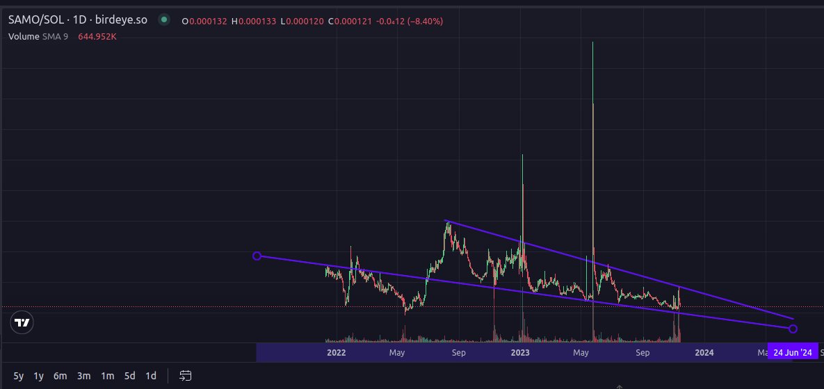 SolWolverine's tweet photo. Good spot to add some $samo for the sol longs.

This has historically been the samo/sol bottom and we are completing a 1.5 yr falling wedge https://t.co/xb6kme7NmU