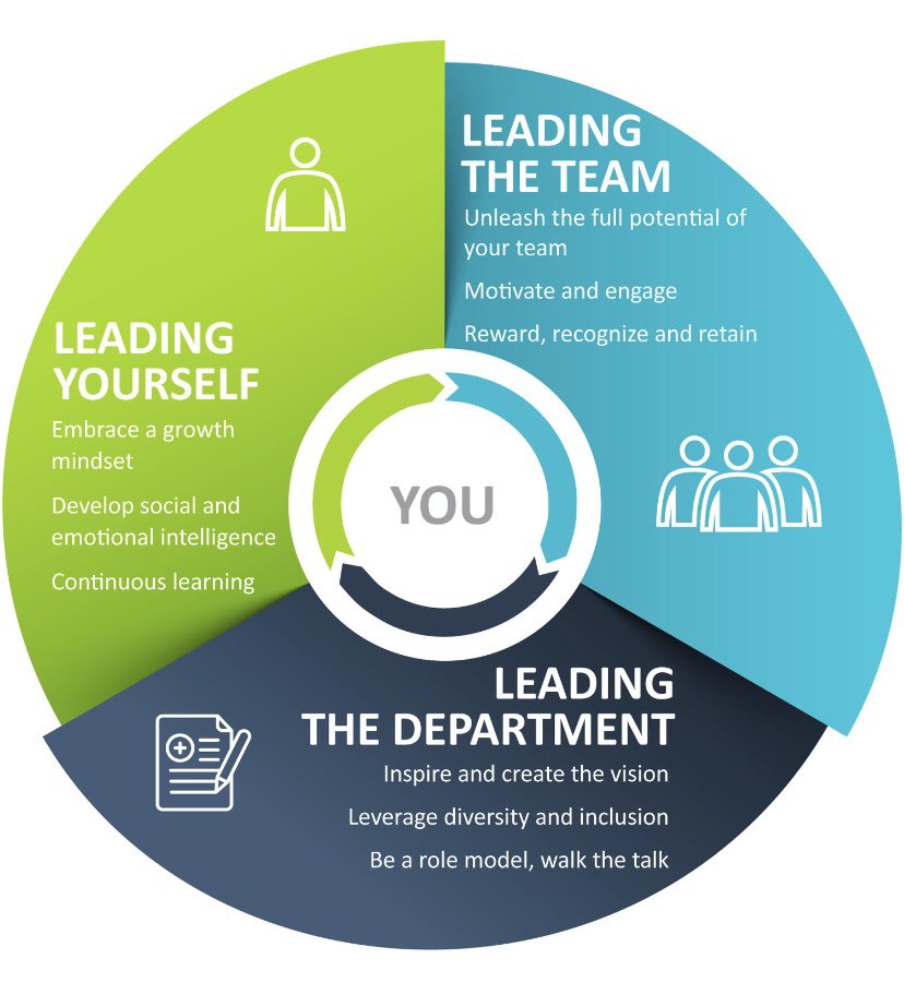 alteri_ale's tweet image. Effective leadership is key to the success and well-being of IVF lab teams. Fostering leadership skills can improve IVF lab efficiency, team morale, and patient outcomes. A huge thank you to @RBMOnline for the opportunity to share on this crucial topic.#leadership #quality