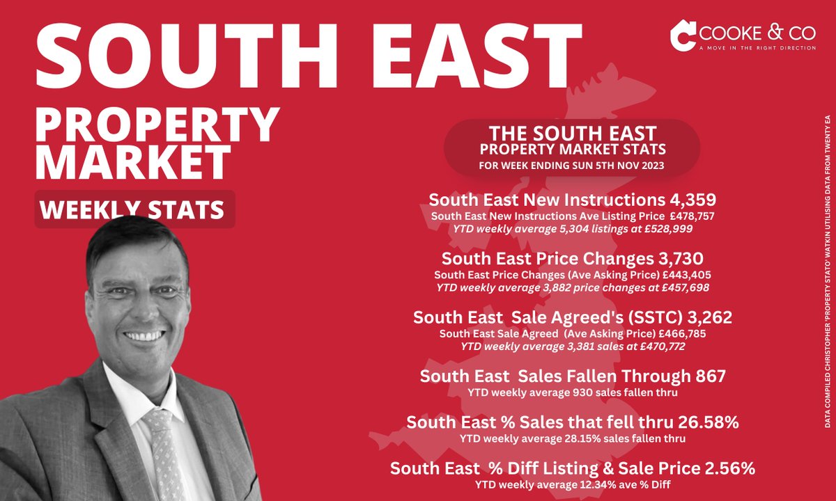 🌟 Expanding Horizons at Cooke & Co! 🌟 We're not just about Thanet – now we're bringing you weekly facts & stats about the South East property market. Stay informed with us! ☎️ Call 01843 231833 for insights tailored to your area. #PropertyInsights #SouthEast #CookeAndCo