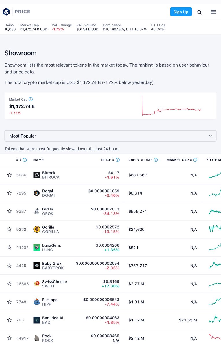 The $Bad token is currently most popular on <a href="/cryptocom/">Crypto.com</a> . Congratulations 🎉🔔Crypto.com granted #Dubai  its  crypto license!