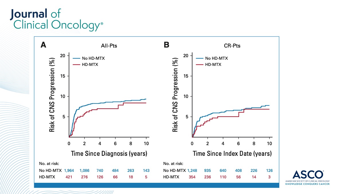 👎 Systemic methotrexate did not reduce CNS progression in high-risk aggressive B-cell #Lymphoma. 👉 brnw.ch/21wEqUX #lymsm <a href="/Dr_KatLewis/">Katharine Lewis</a> <a href="/chanyooncheah/">Chan Cheah</a>