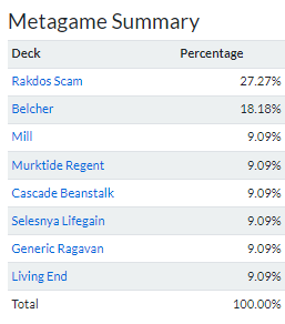 Ashanti_88's tweet photo. The people's cannon is the second most played deck. That's data, not an opinion.
@Xenowan @MatFerVaz thanks for making this the new reality of modern 😁. 
@fireshoes for vis. https://t.co/ttI5HHuGzv