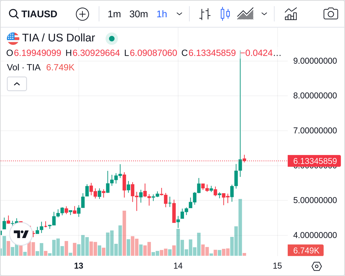 biggreendildo1's tweet photo. Congrats to $TIA, the Biggest Green Dildo of the Hour, +5.2% --> https://t.co/0QZyCUDUOI #TIA #crypto https://t.co/4oj0j3ZeTy
