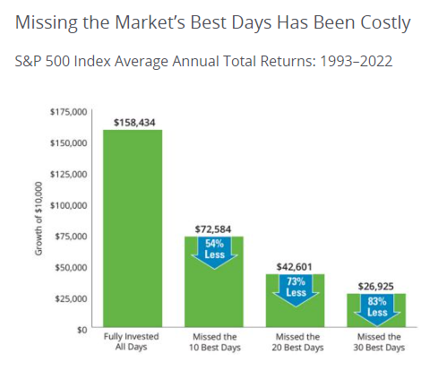 Remember all those charts that show how missing the best 10 trading days in the market will cause your performance to be cut in half? 

Today is one of those days...