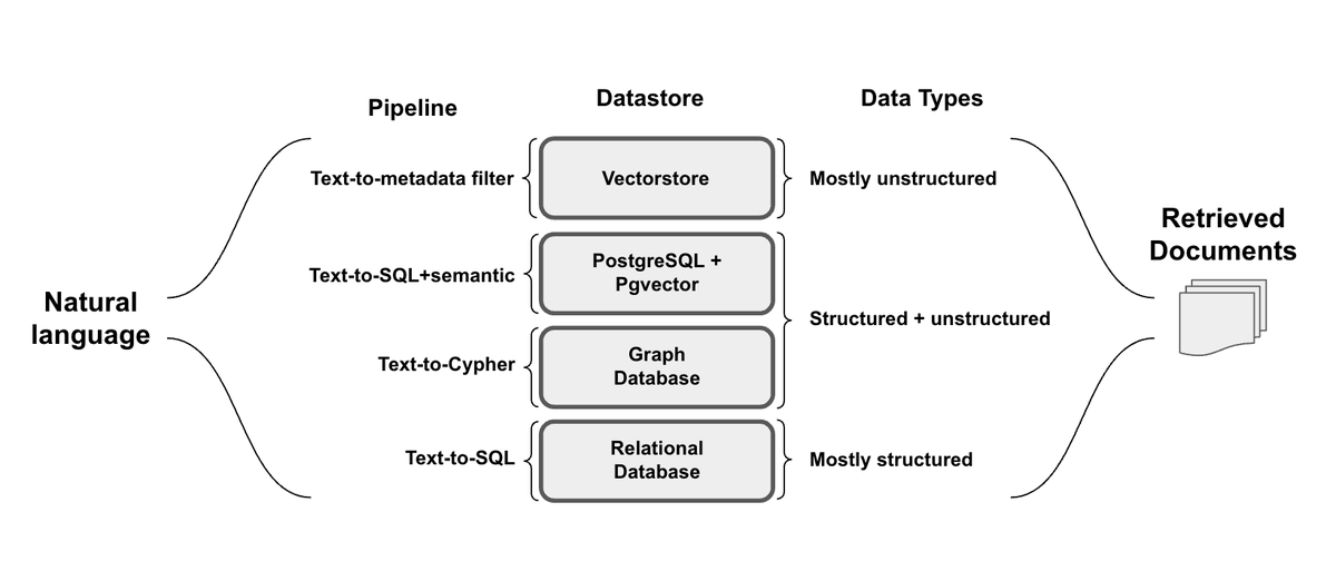 LangChain's tweet photo. ⭐️ Query Construction Guide ⭐️

There's great interest in seamlessly connecting natural language with diverse data (structured, unstructured, and a mix of the two).

LLMs have impressive capacity for query construction, converting natural language into a specific query syntax for accessing each data type.

But query construction can be confusing, with several different pipelines / approaches out there. 

We're releasing a guide (below) for four popular query construction pipelines summarized in one place.

We're also releasing two new related templates for:
1. Structure+unstructured data:  Text-to-SQL+semantic (w/ PostgresSQL with the Pgvector c/o @manuelsoria_)
2. Unstructured w/ metadata: Text-to-metadata filters (w/ new docs + a template for self-query retriever)

"Text-to-SQL+semantic" is an interesting recent addition to LangChain that extends "Text-to-SQL" w/ semantic queries on an embedding column.

Read more in our guide:
https://t.co/Vw5Zb4HDFu