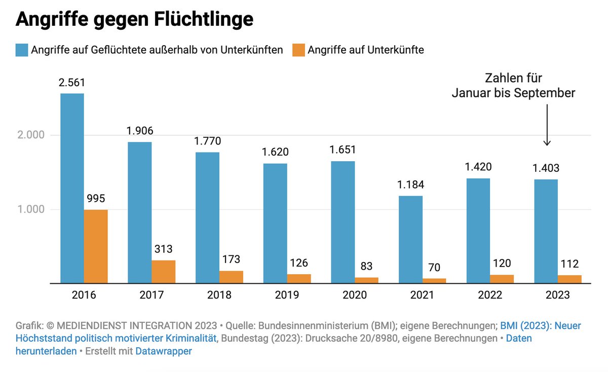 MDIntegration's tweet photo. News: Starker Anstieg von #Angriffen gegen #Geflüchtete und #Asylunterkünfte. Bislang in 2023 1.403 Angriffe gegen Geflüchtete und 112 Angriffe auf Unterkünfte. Das sind circa so viele Angriffe wie im gesamten Vorjahr. Alle Zahlen: https://t.co/jjhcrHz6CP https://t.co/CPOKk9y5qS