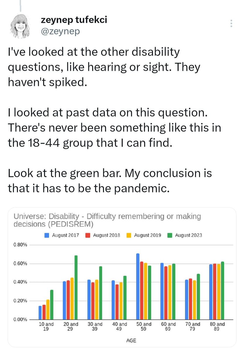 fitterhappierAJ's tweet image. Brian Hjele and Zeynep Tufekci constantly downplayed mouse models of sars cov 2 that showed neuroinvasion and neurological disease

Now they act surprised SARS Cov 2 is causing unprecedented disability and brain fog

Sars cov 2 is neurotropic. Hjele was wrong
